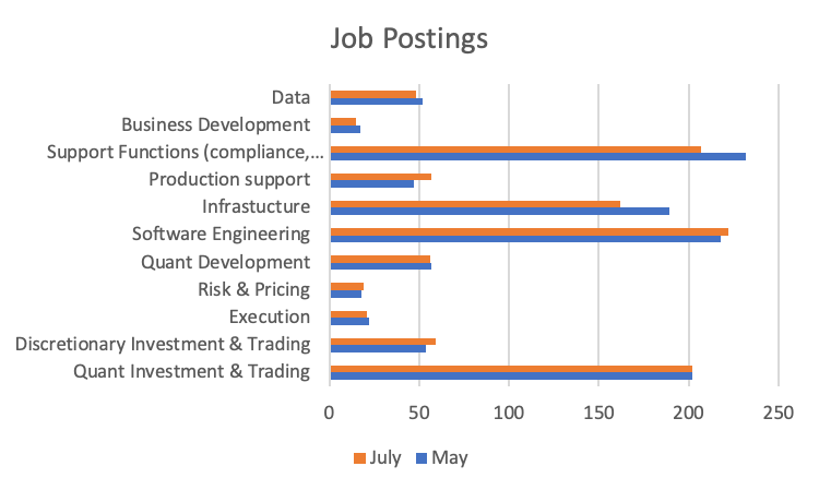 Hiring landscape across quant investment May – July 2020