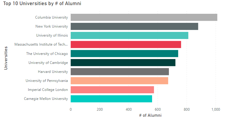 Top 100 University Alumni in Hedge Funds